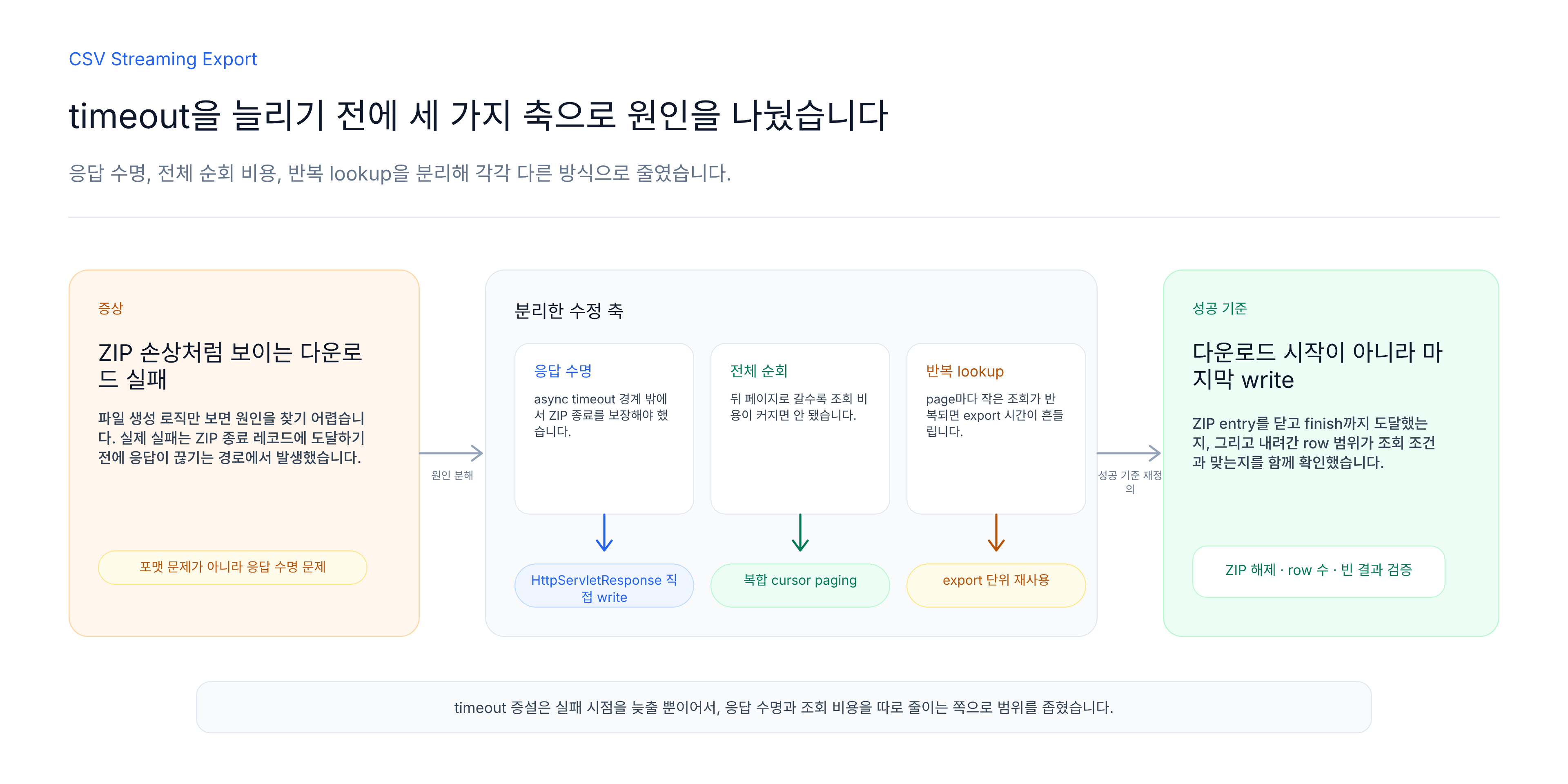 timeout 증설 대신 분리한 세 가지 수정 축