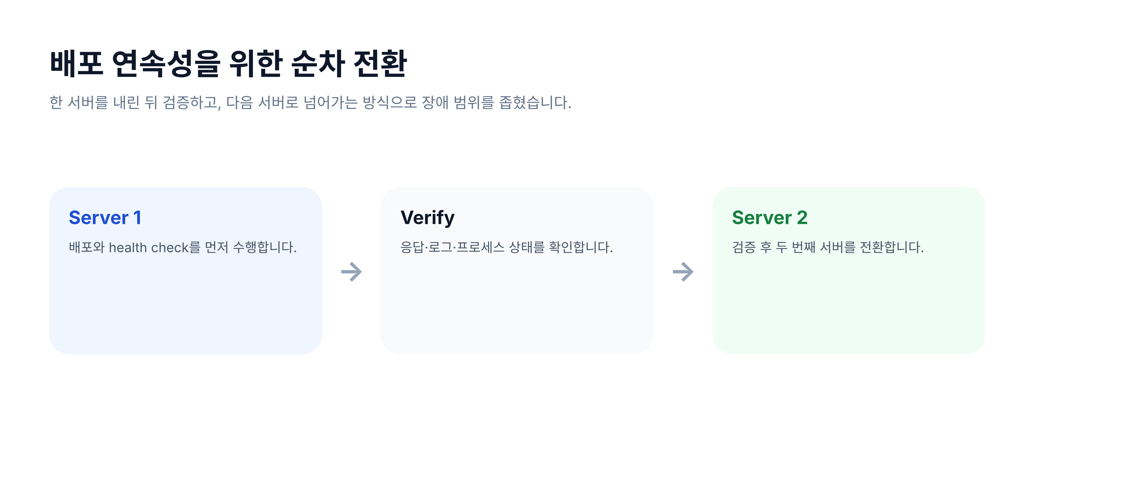 롤링 배포와 readiness 확인 흐름