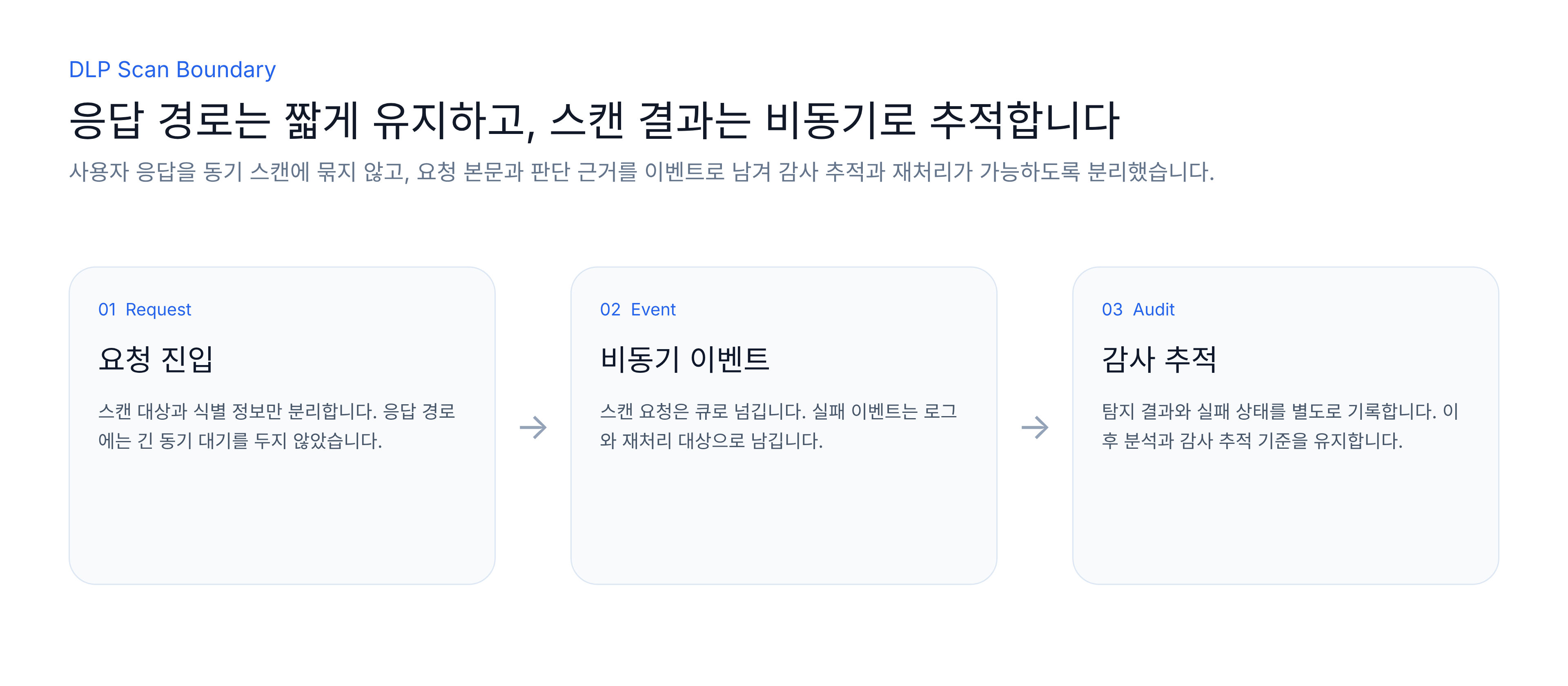 DLP 스캔 경계: 응답 경로와 감사 경로 분리