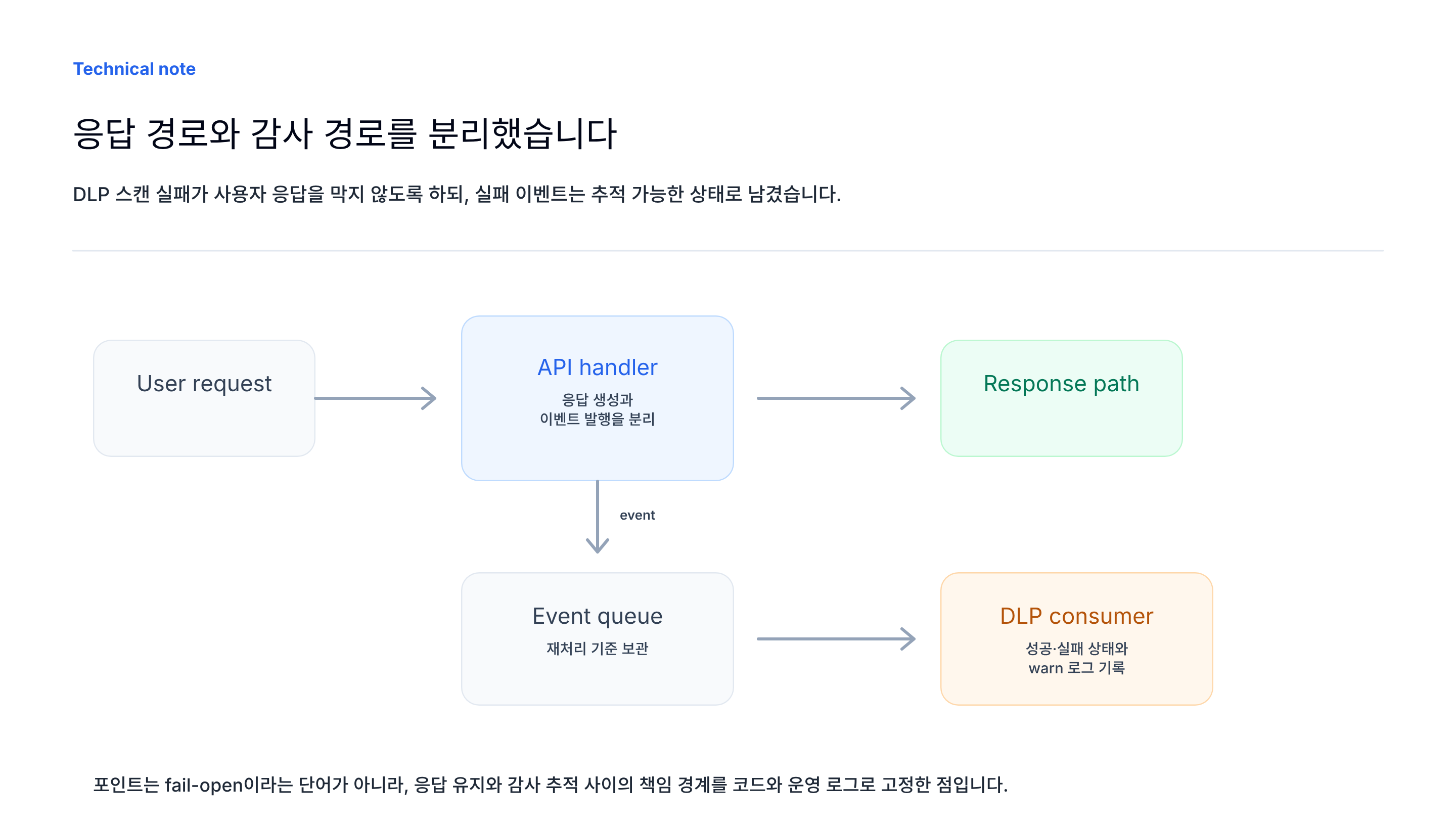 DLP 실패 상태 경계
