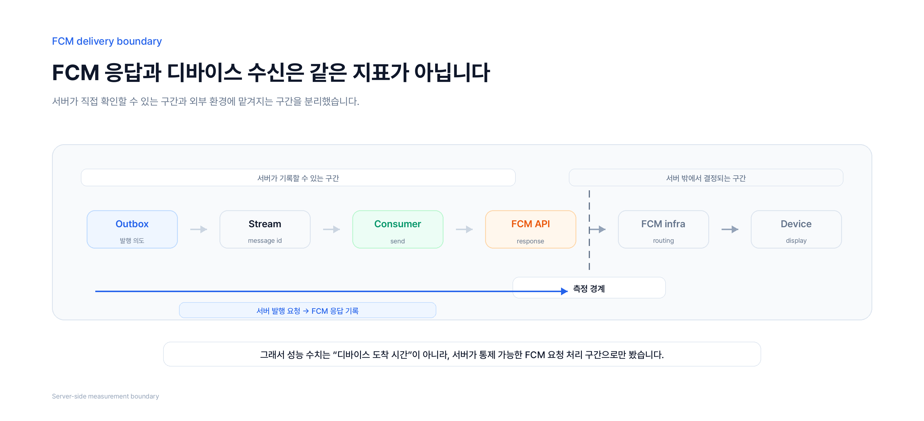 FCM 요청 처리 구간과 디바이스 수신 경계