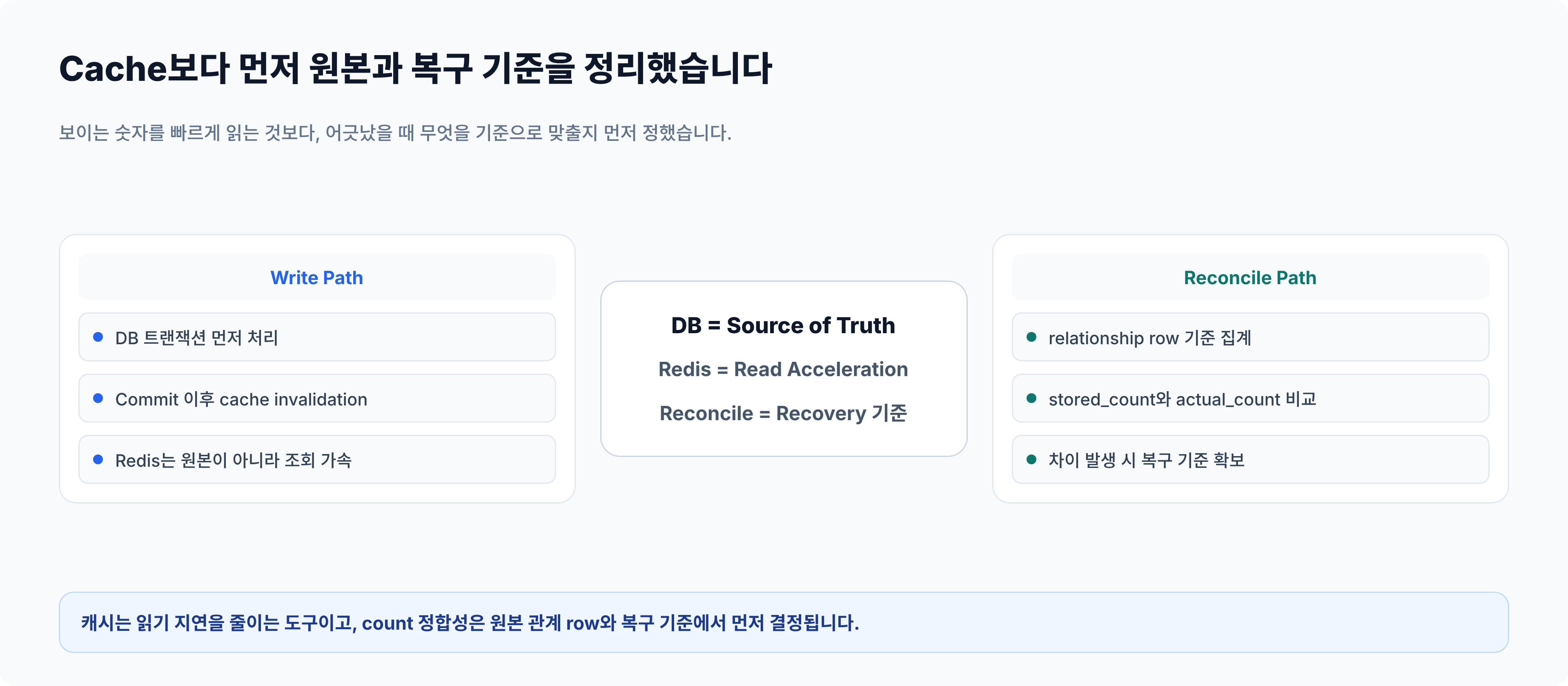 Redis는 원본 정합성보다 조회 부하를 줄이는 위치에 둡니다