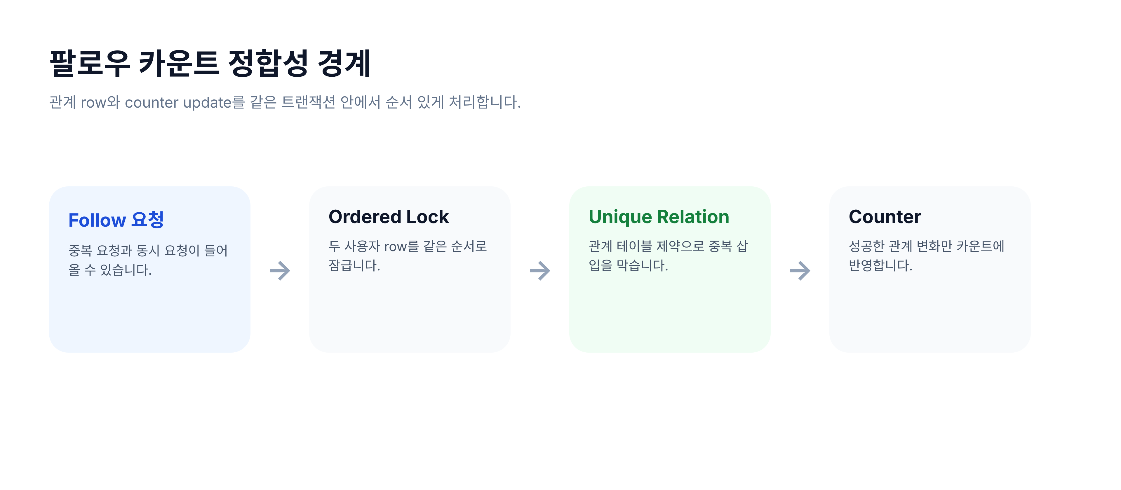 팔로우 관계와 카운트 정합성 흐름