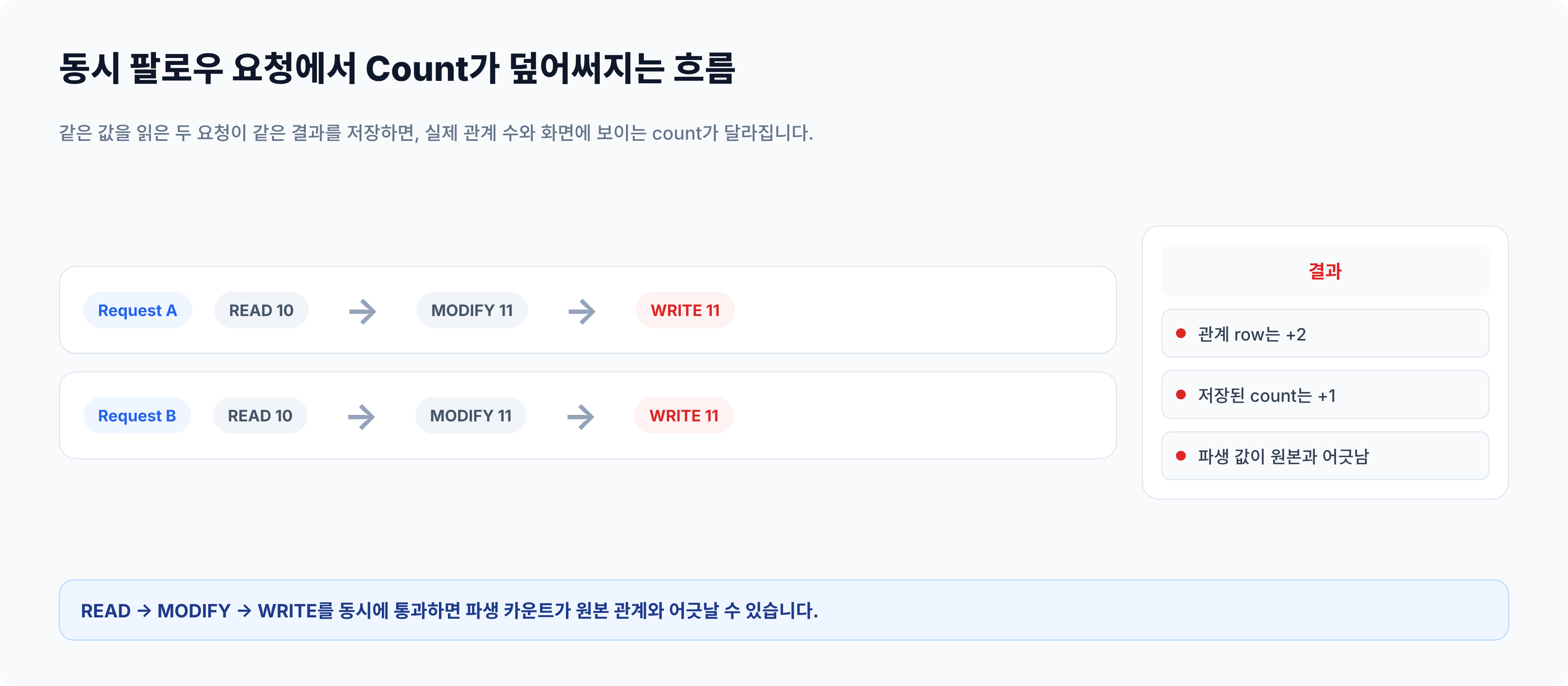 동시 팔로우 요청에서 count가 덮어써지는 흐름