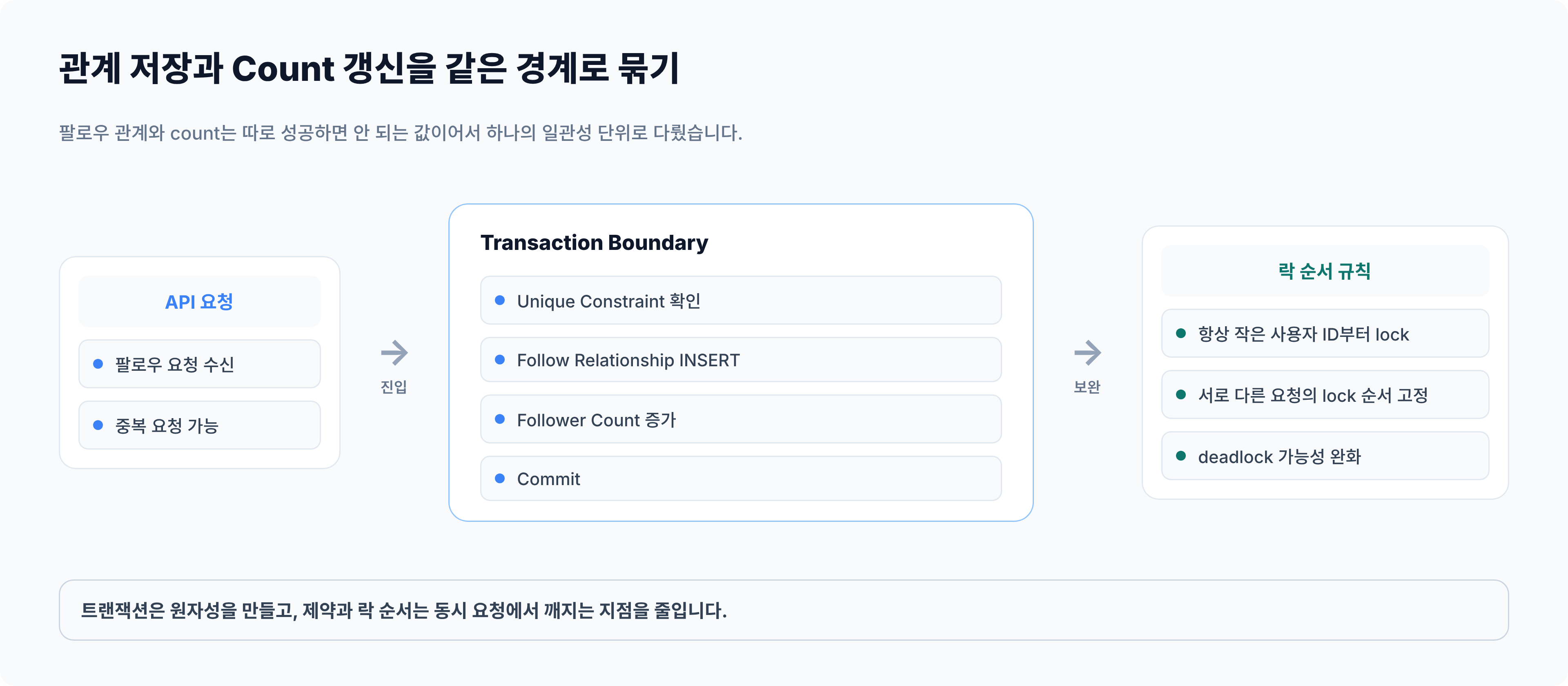 관계 저장과 count 갱신을 같은 트랜잭션 경계로 묶는 흐름