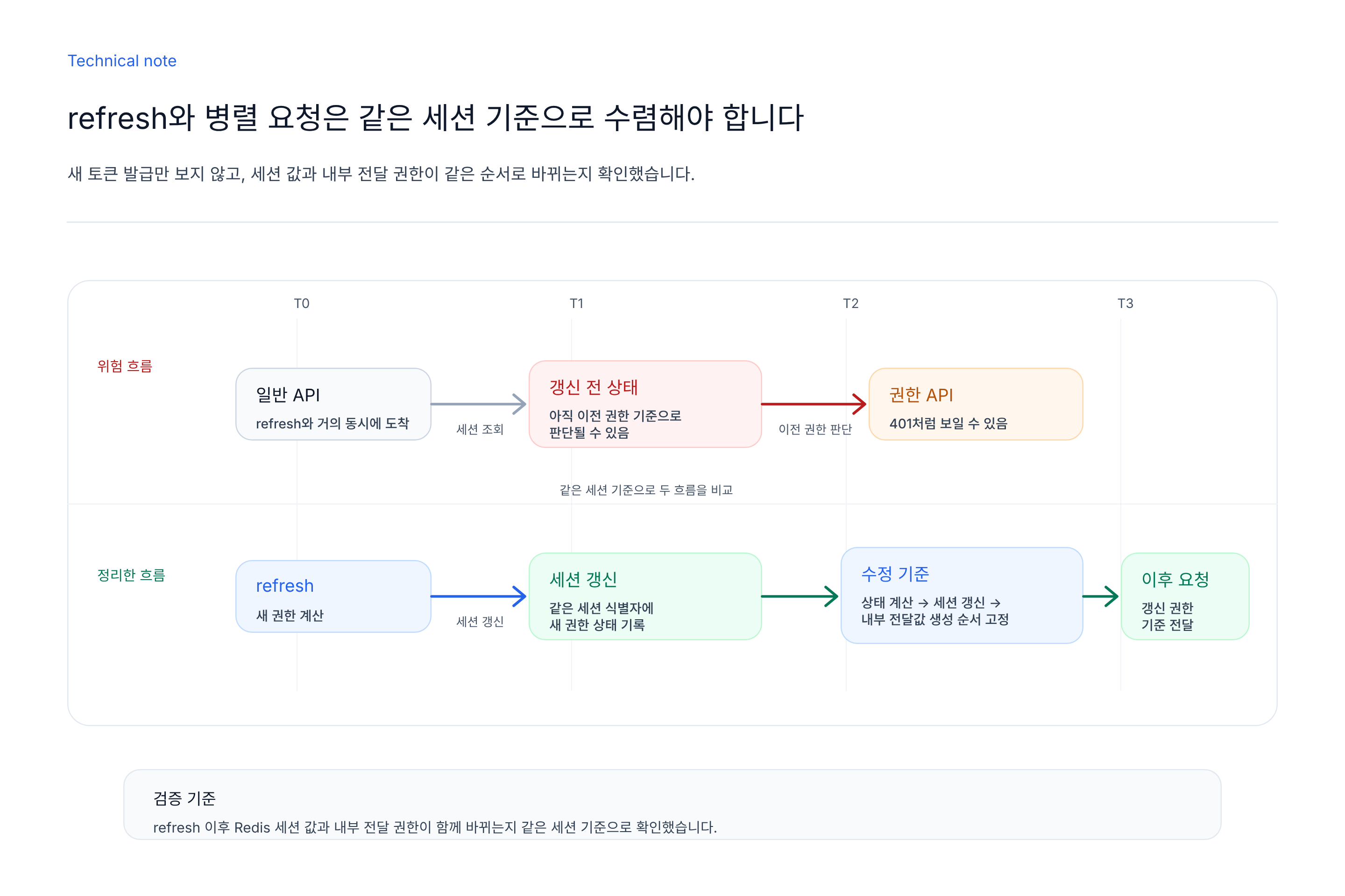 refresh와 병렬 요청의 세션 상태 전이