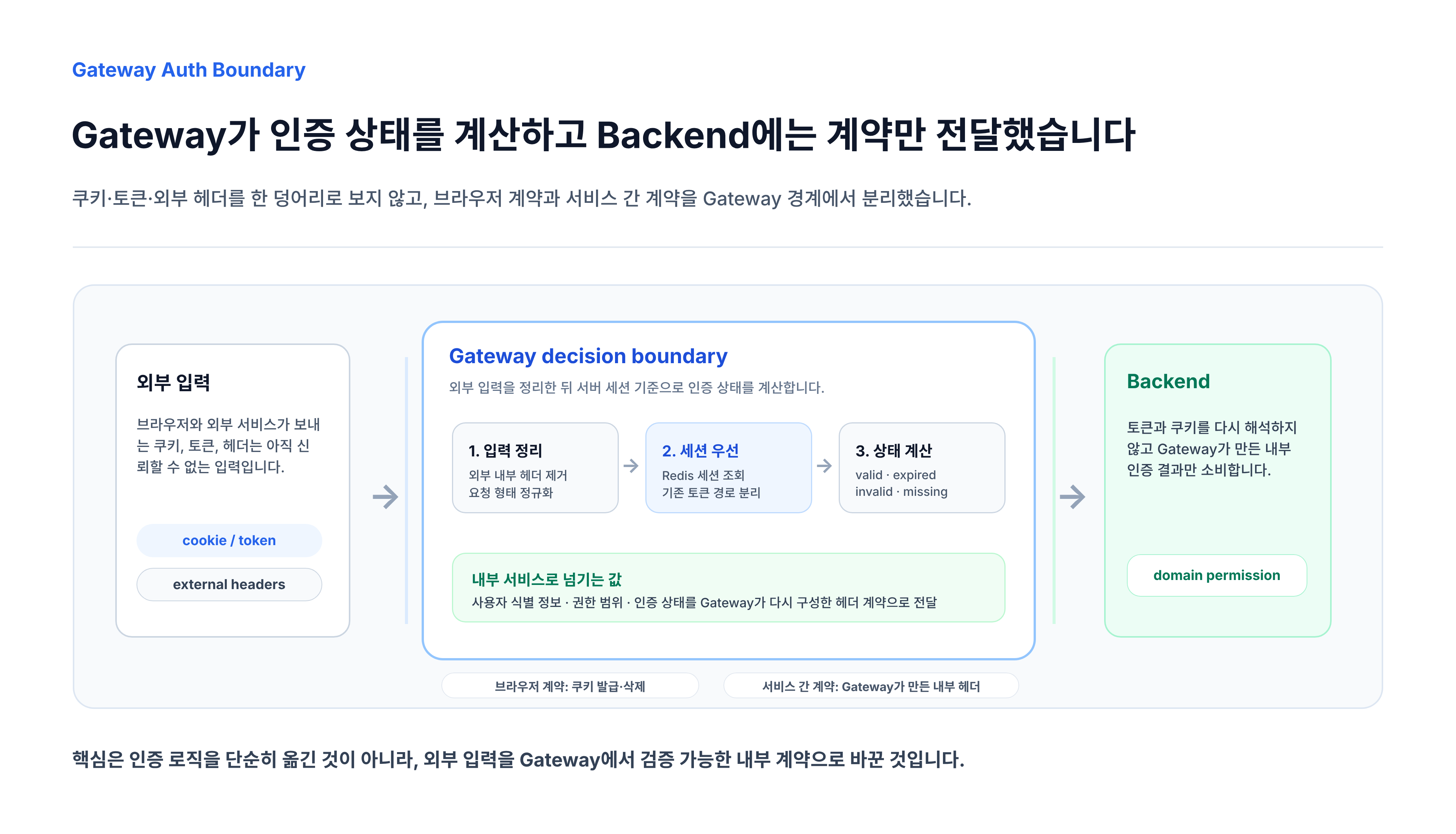 Gateway 인증 책임 경계