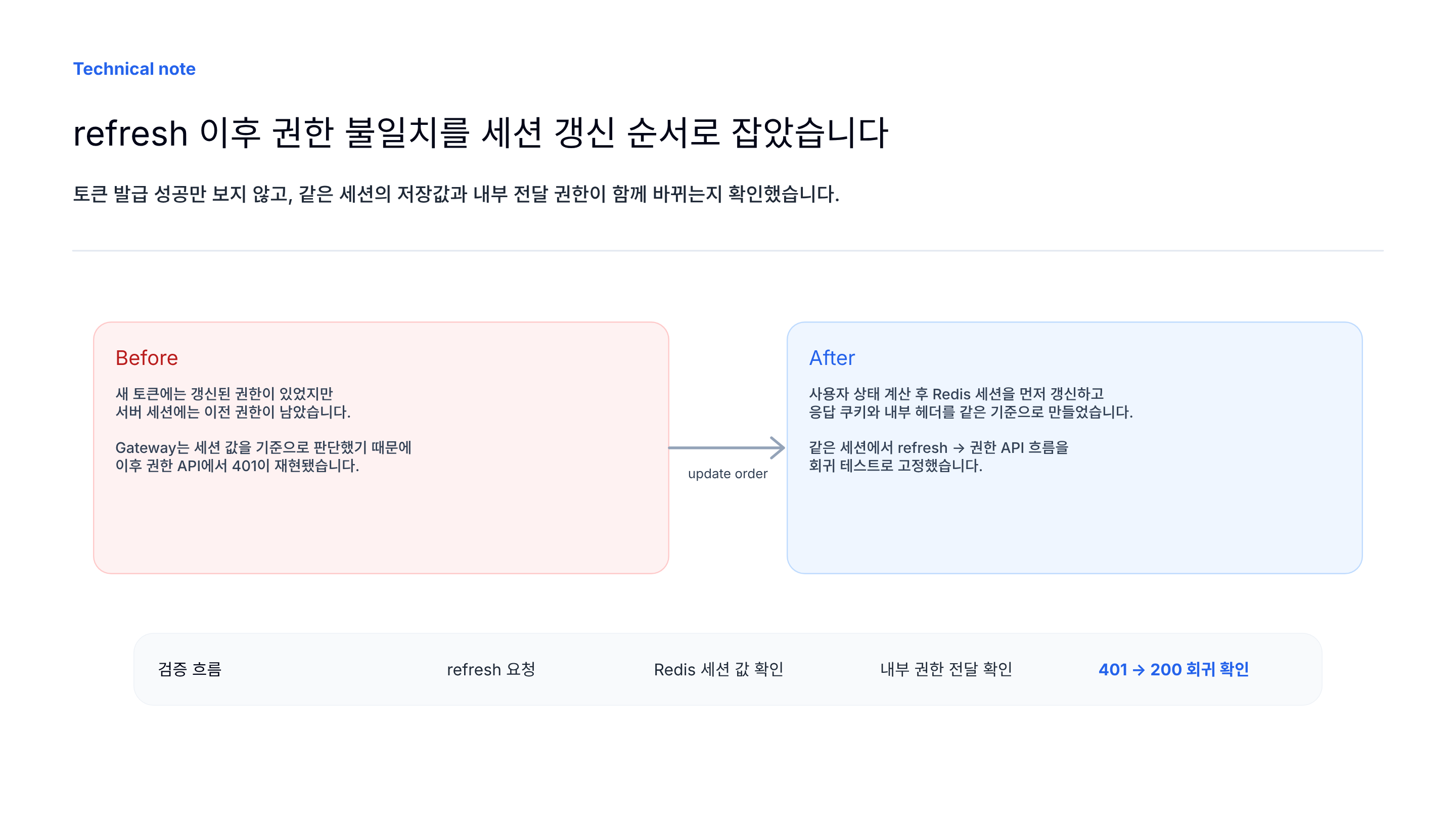 refresh 이후 세션 권한 갱신 흐름