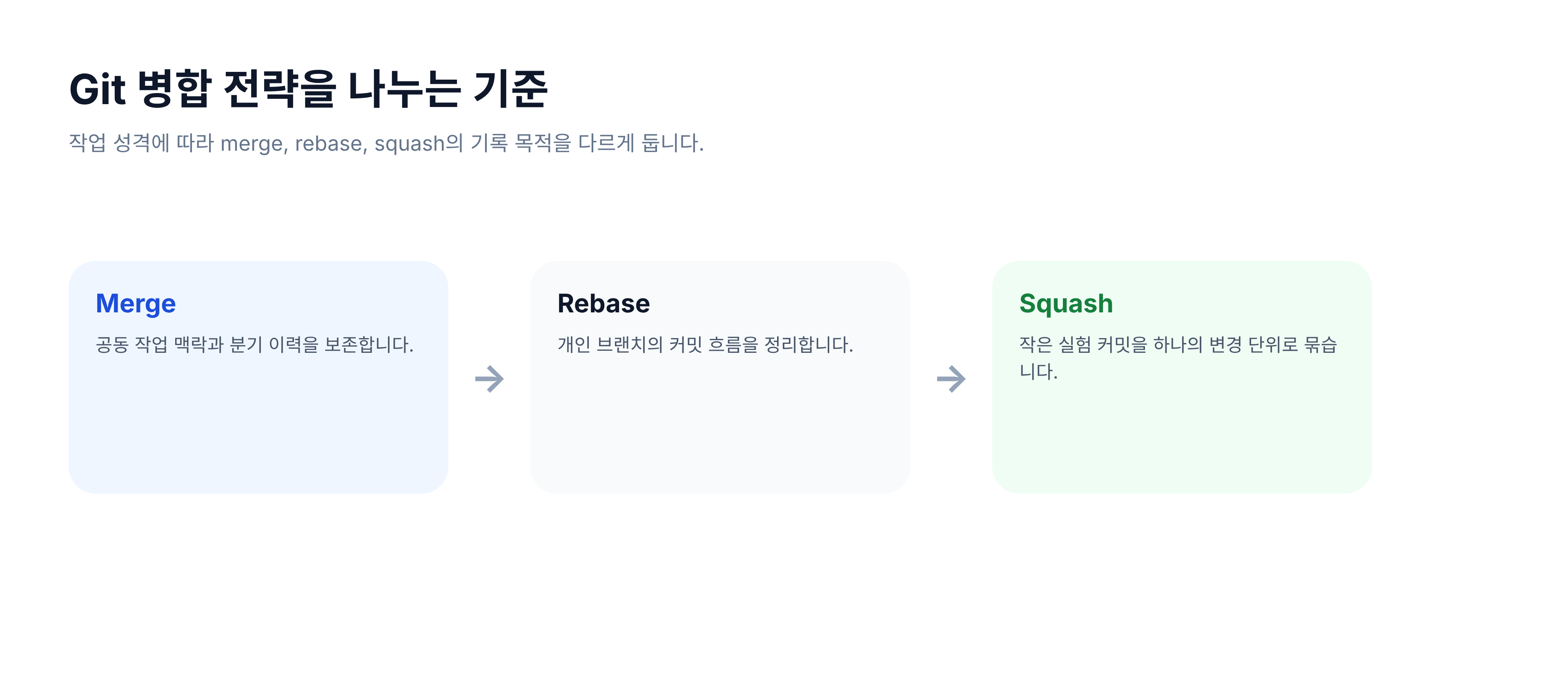 Git 병합 전략별로 달라지는 히스토리 기록