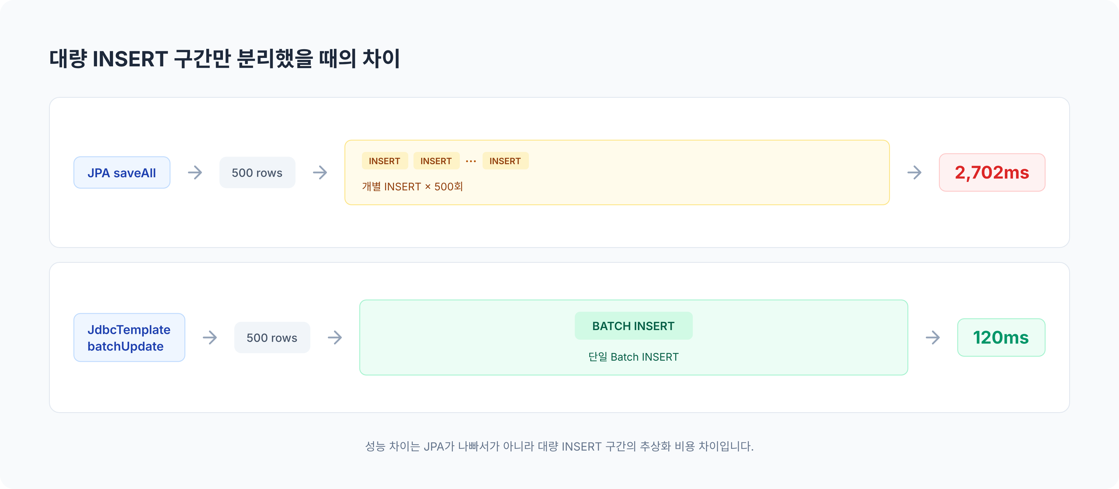 JPA saveAll과 JdbcTemplate batchUpdate 측정 비교