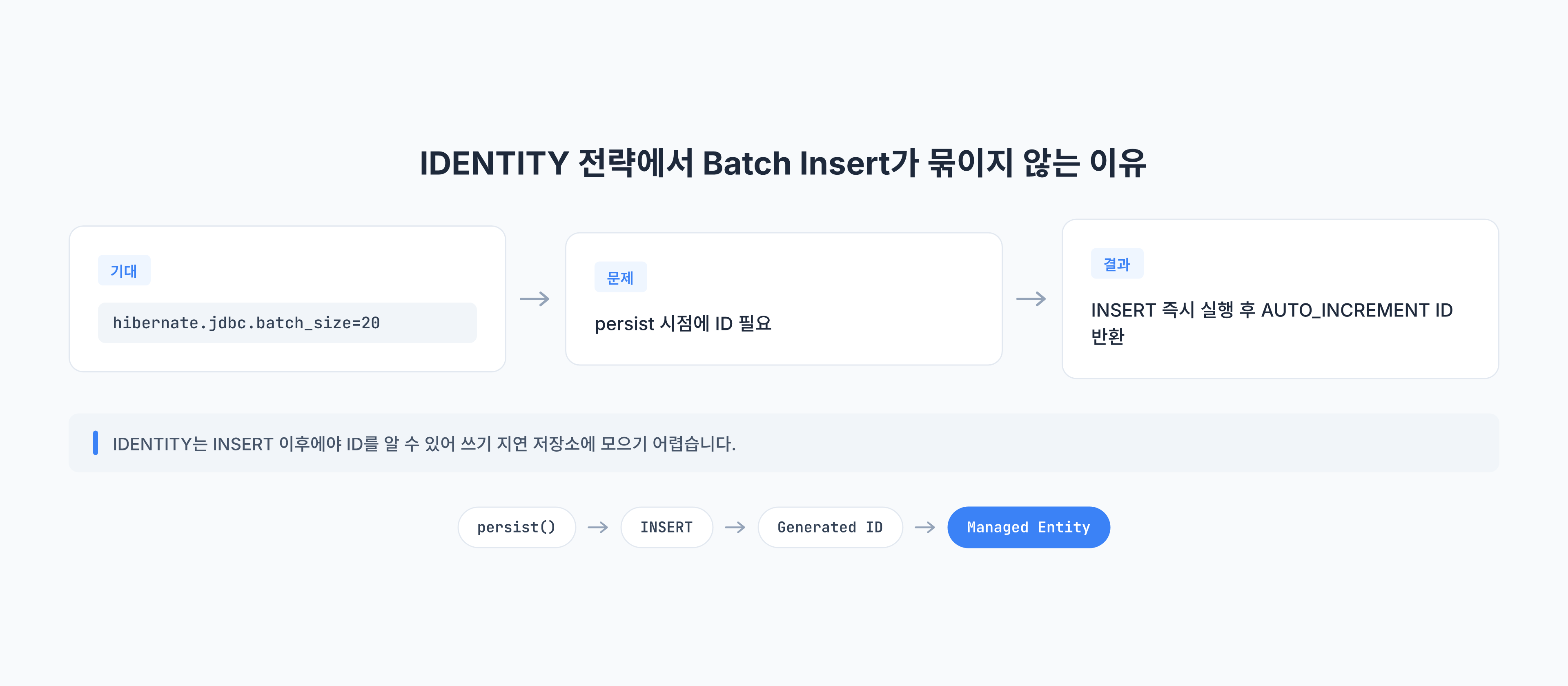 IDENTITY 전략에서 INSERT가 즉시 실행되는 흐름