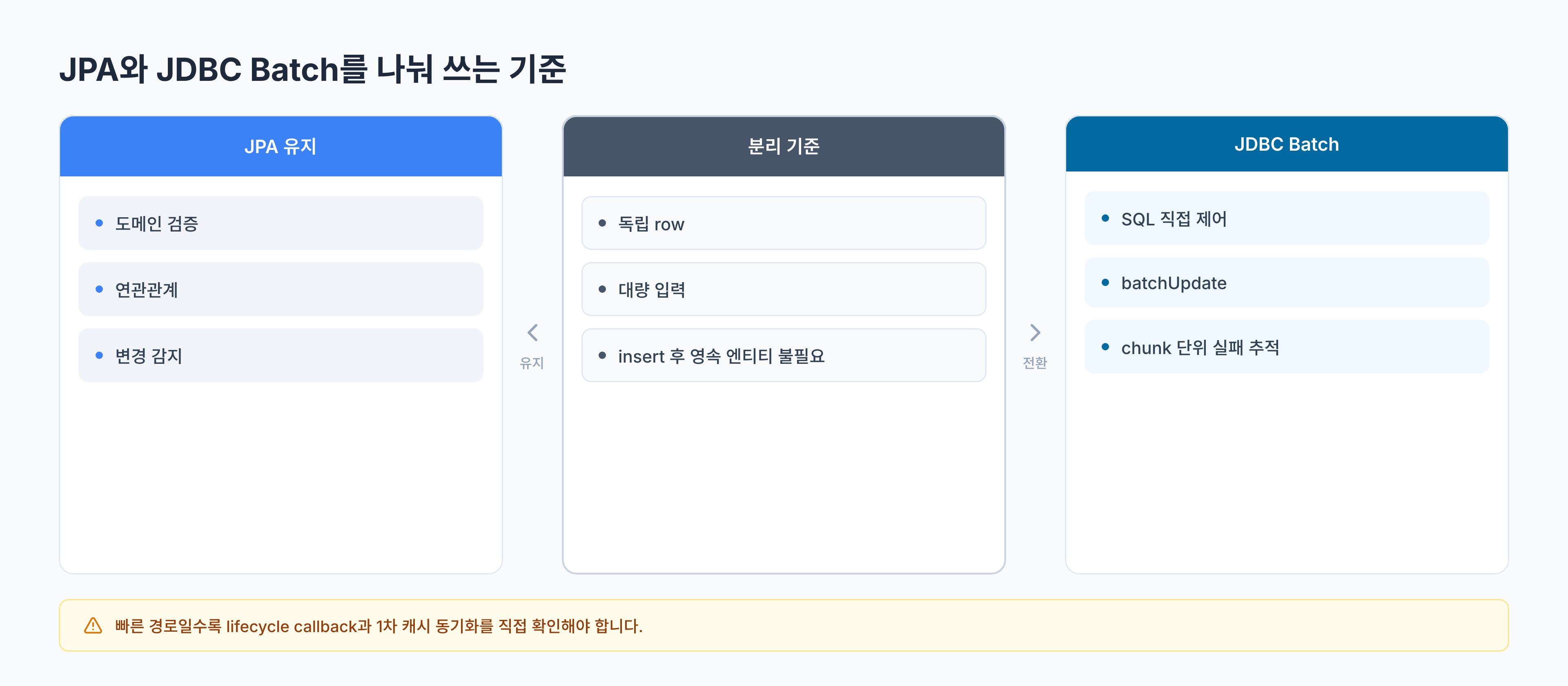 JPA와 JDBC Batch를 나눠 쓰는 기준