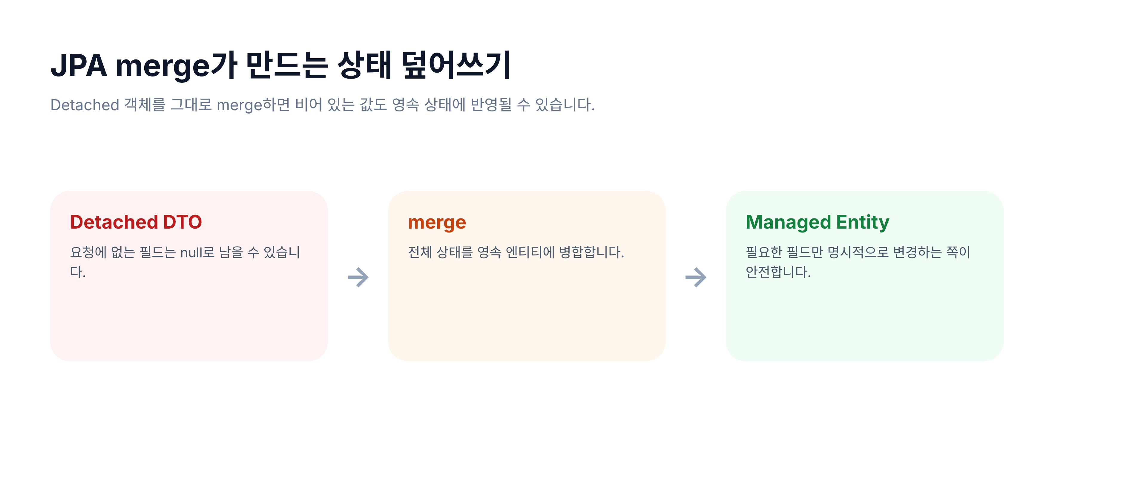 JPA merge 상태 복사 흐름