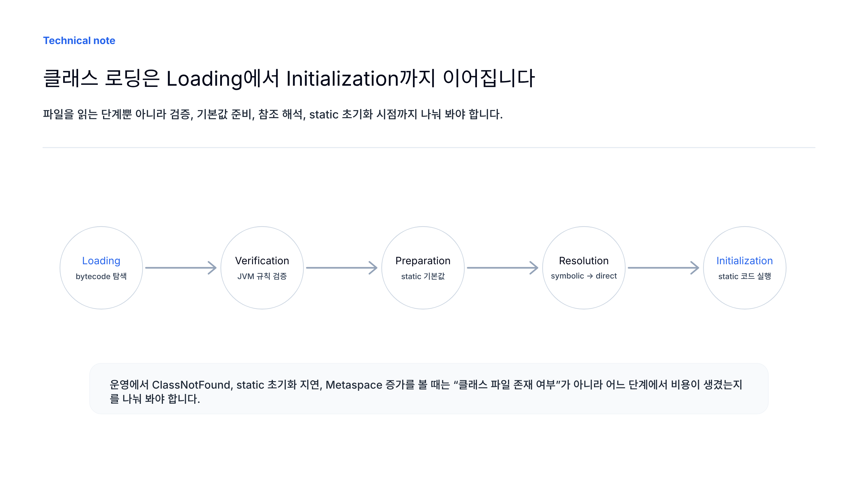 클래스 로딩 생명주기