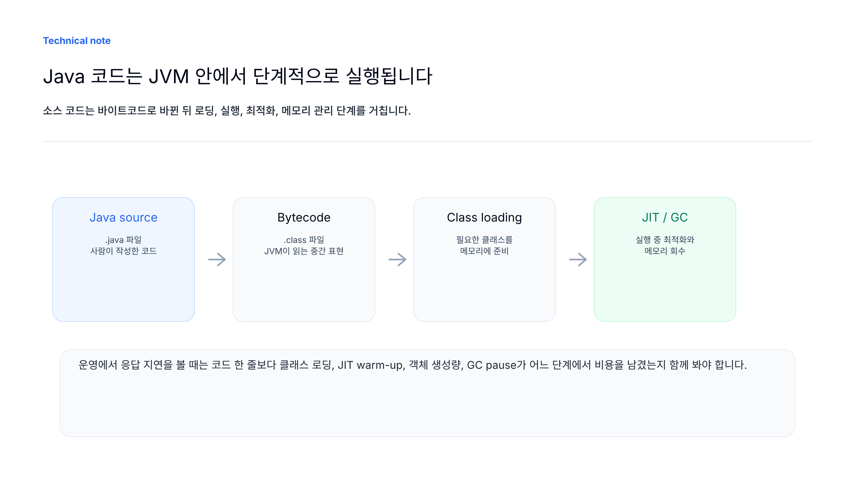 JVM 실행 흐름: bytecode, class loading, JIT, GC