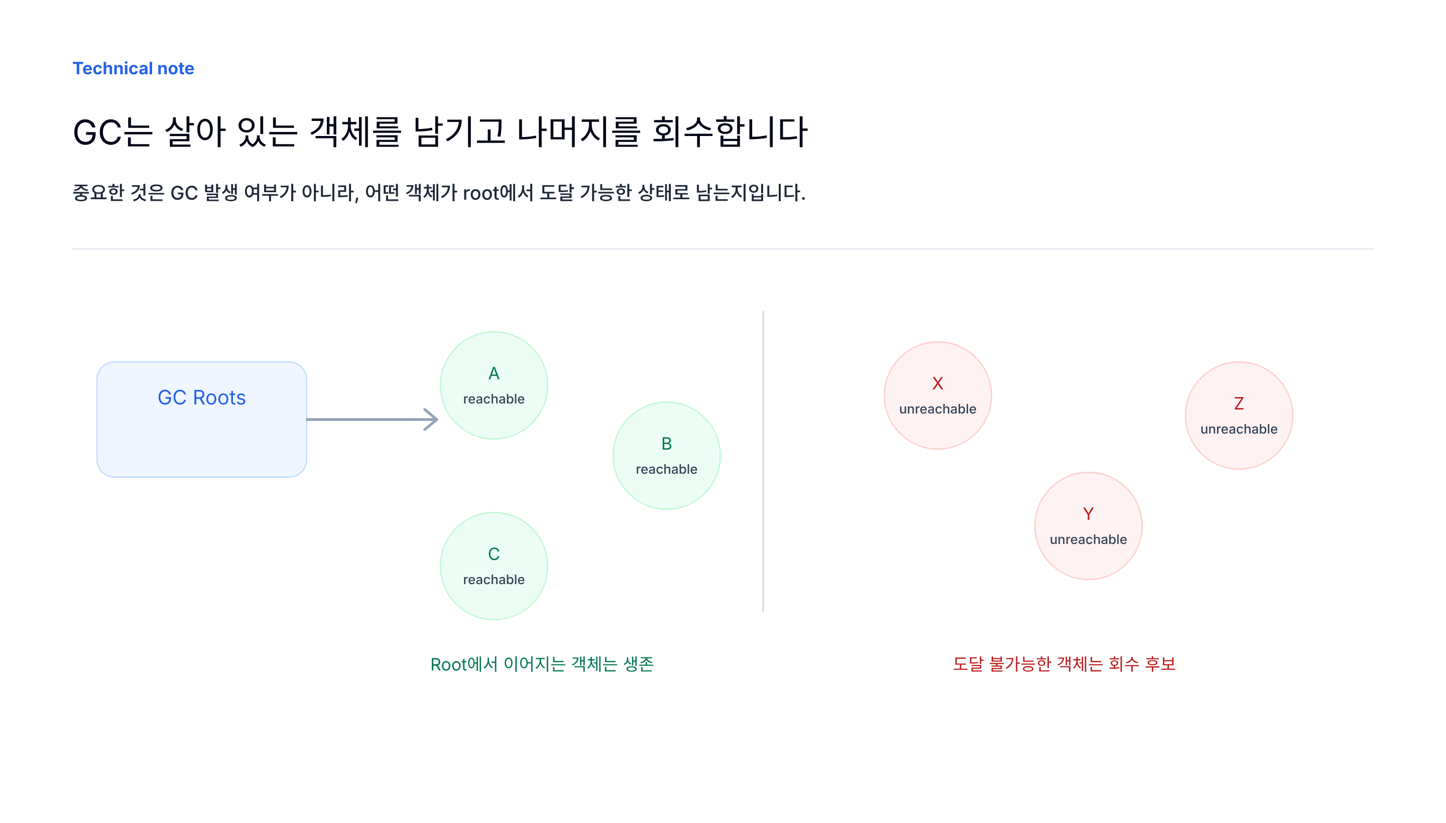 GC Root 기준 도달 가능성