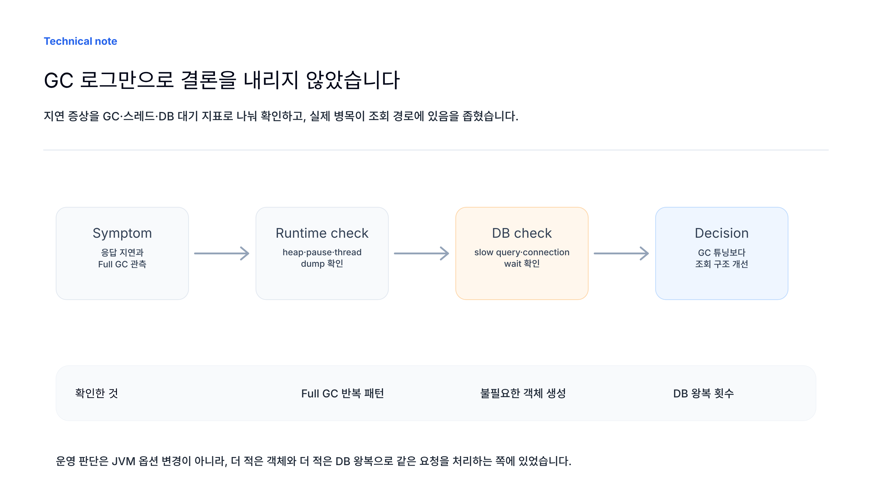 JVM 응답 지연 진단 흐름