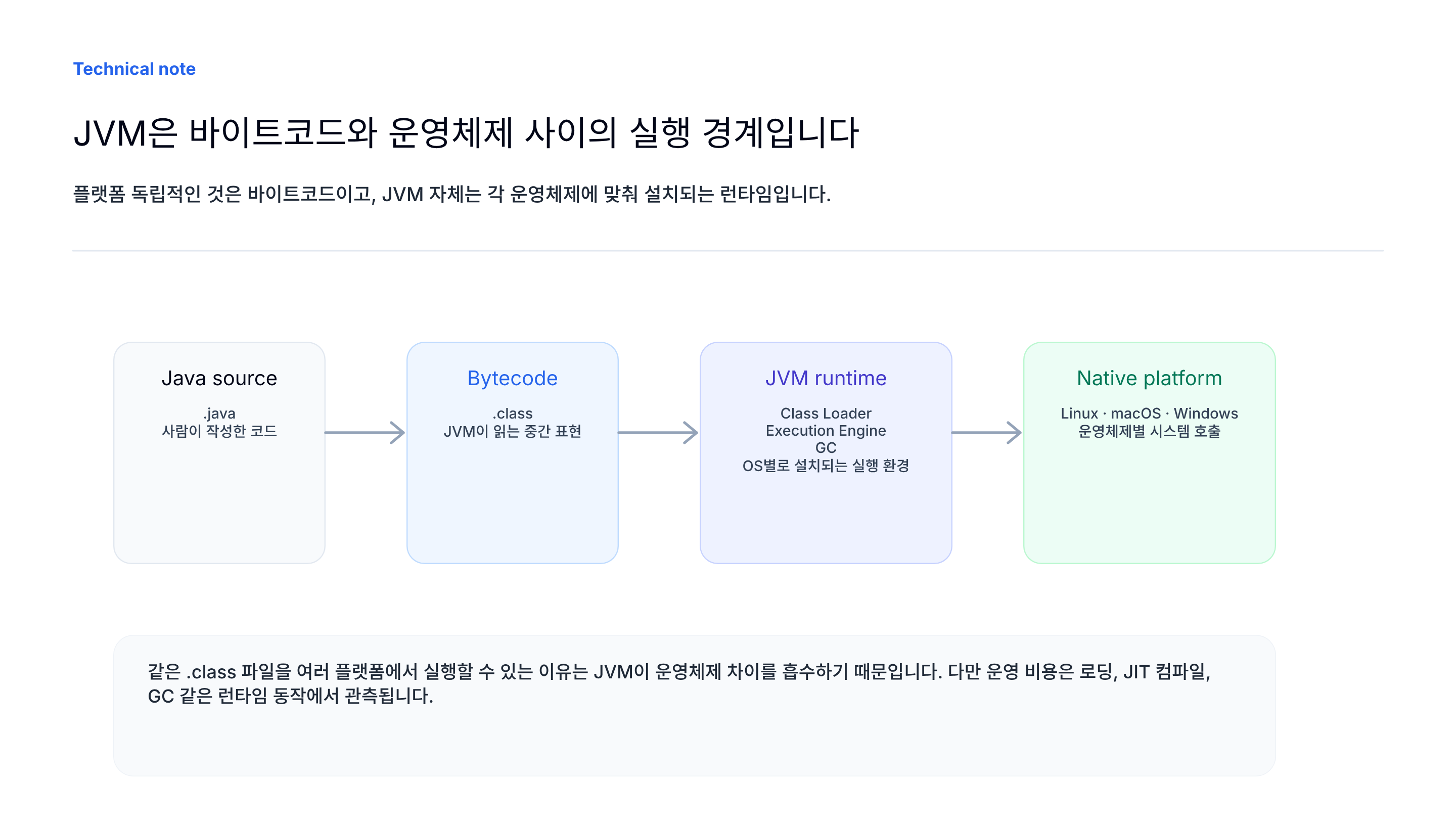 JVM 플랫폼 실행 경계