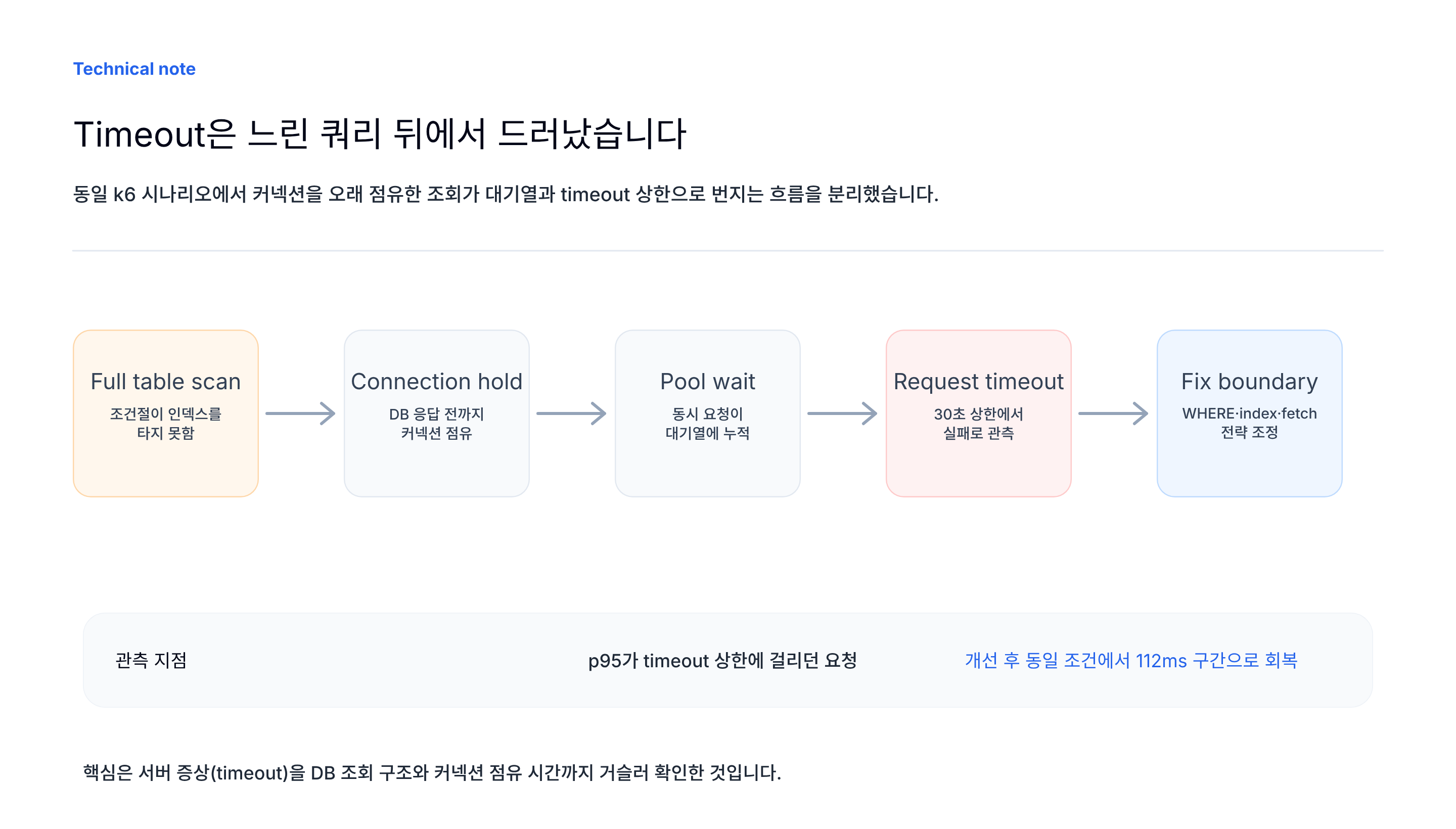 느린 쿼리가 Timeout으로 번지는 경로
