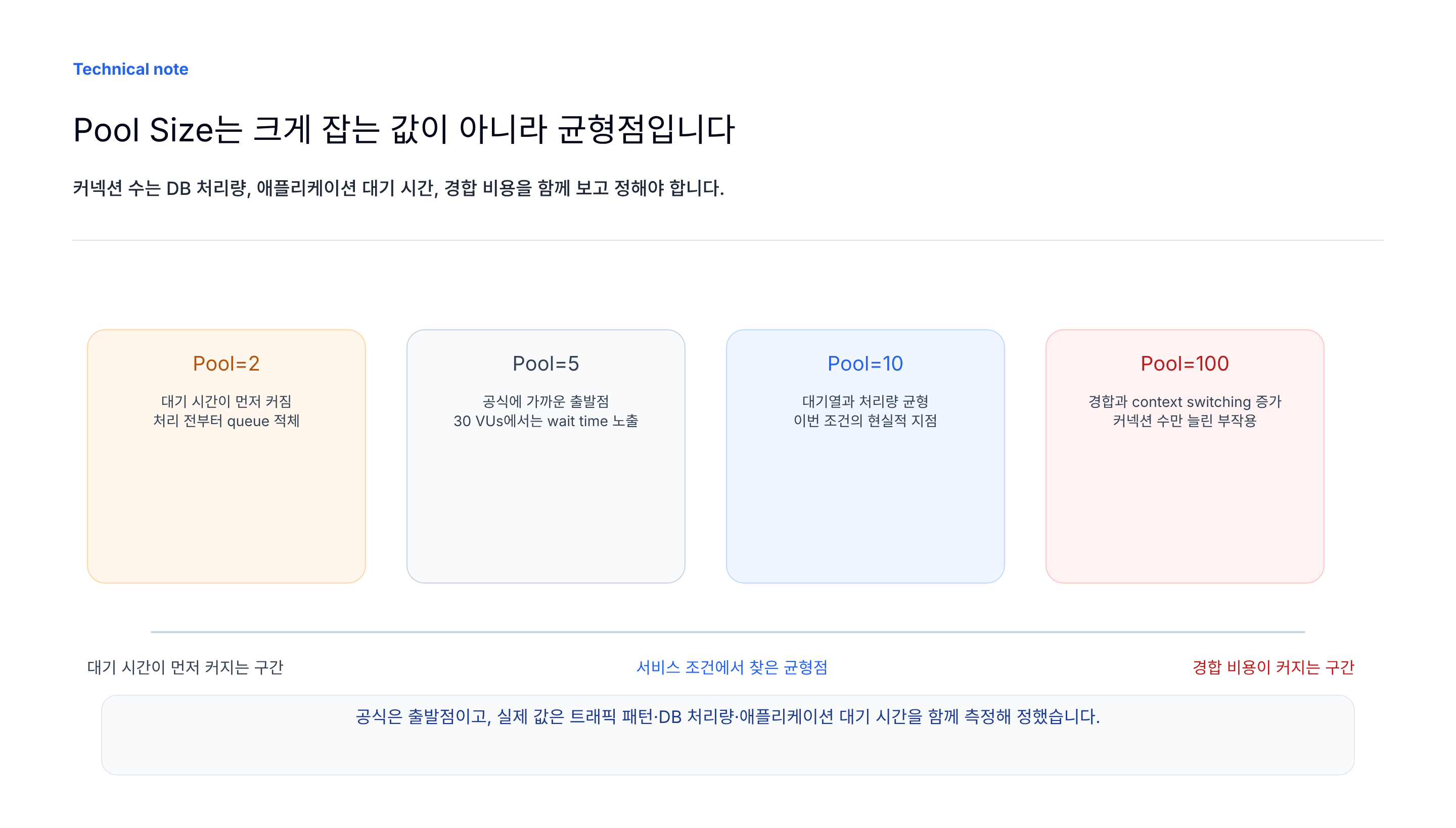 Connection Pool size별 trade-off