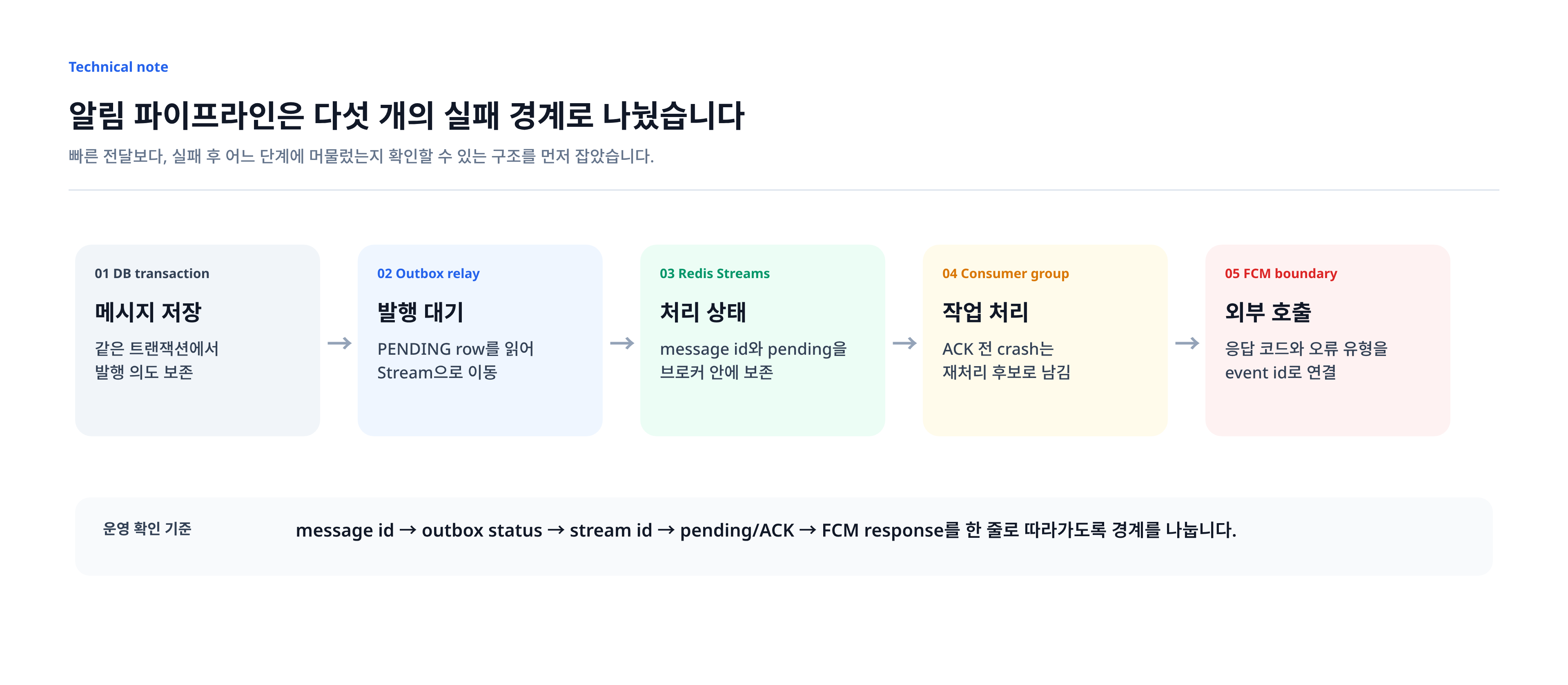 알림 파이프라인의 실패 경계