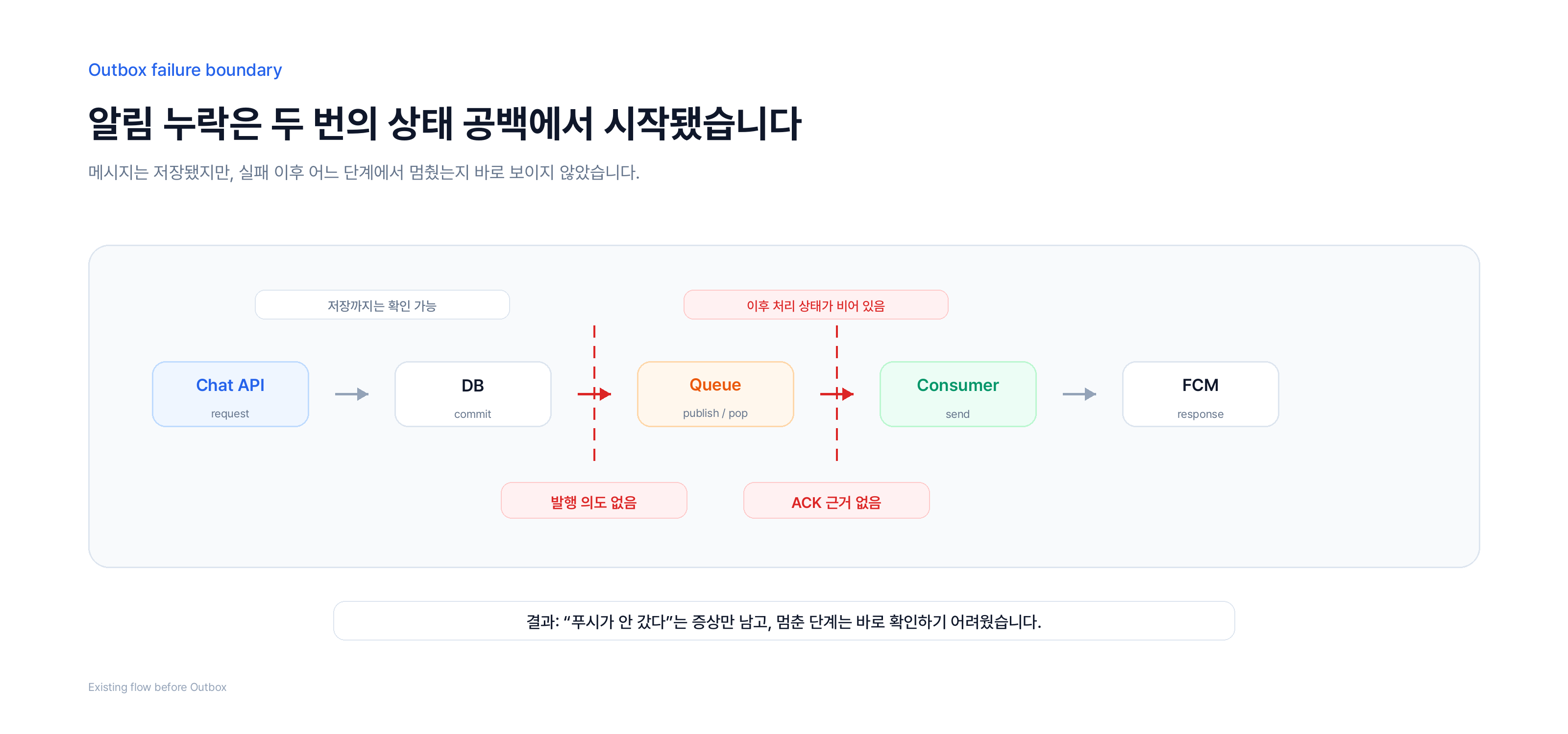 알림 누락이 발생하던 기존 경계