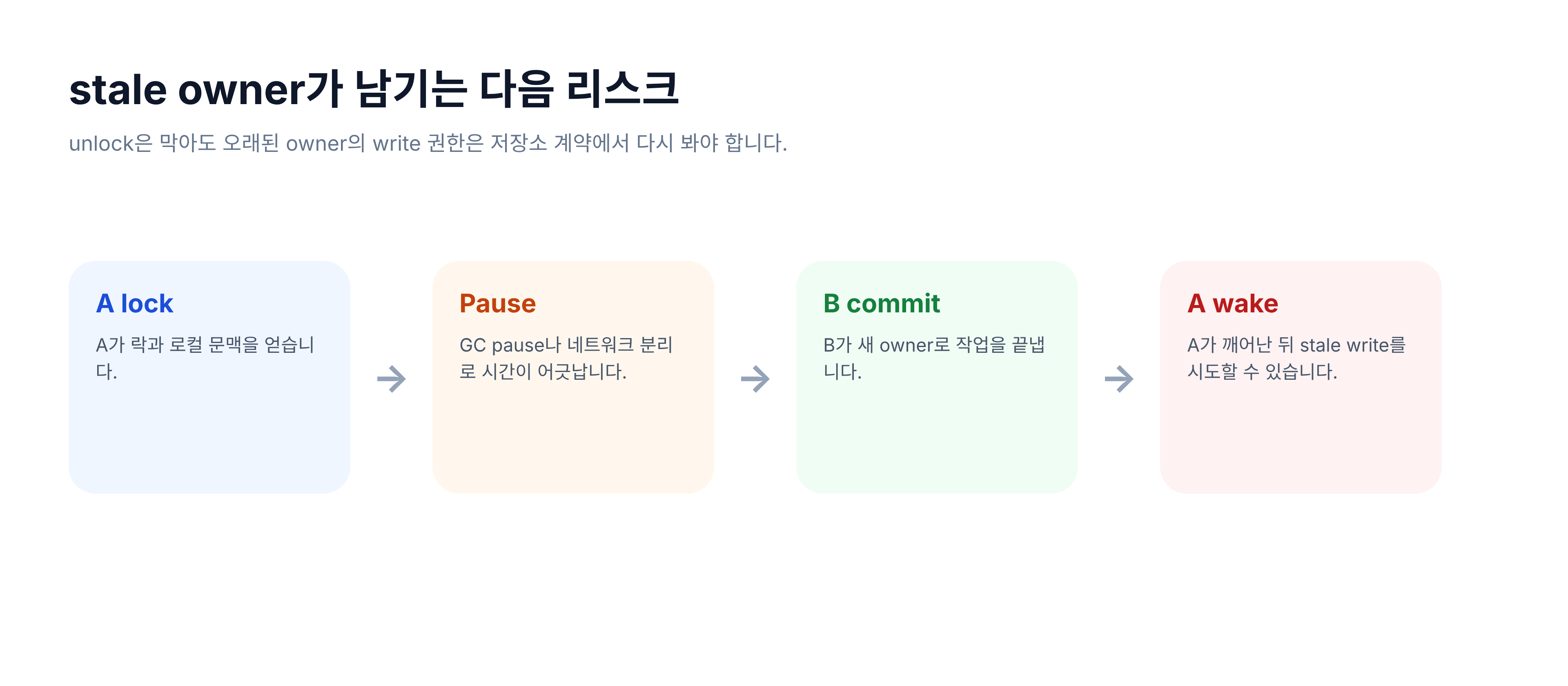 이번 변경 이후에도 남는 반례 - stale owner 시간축