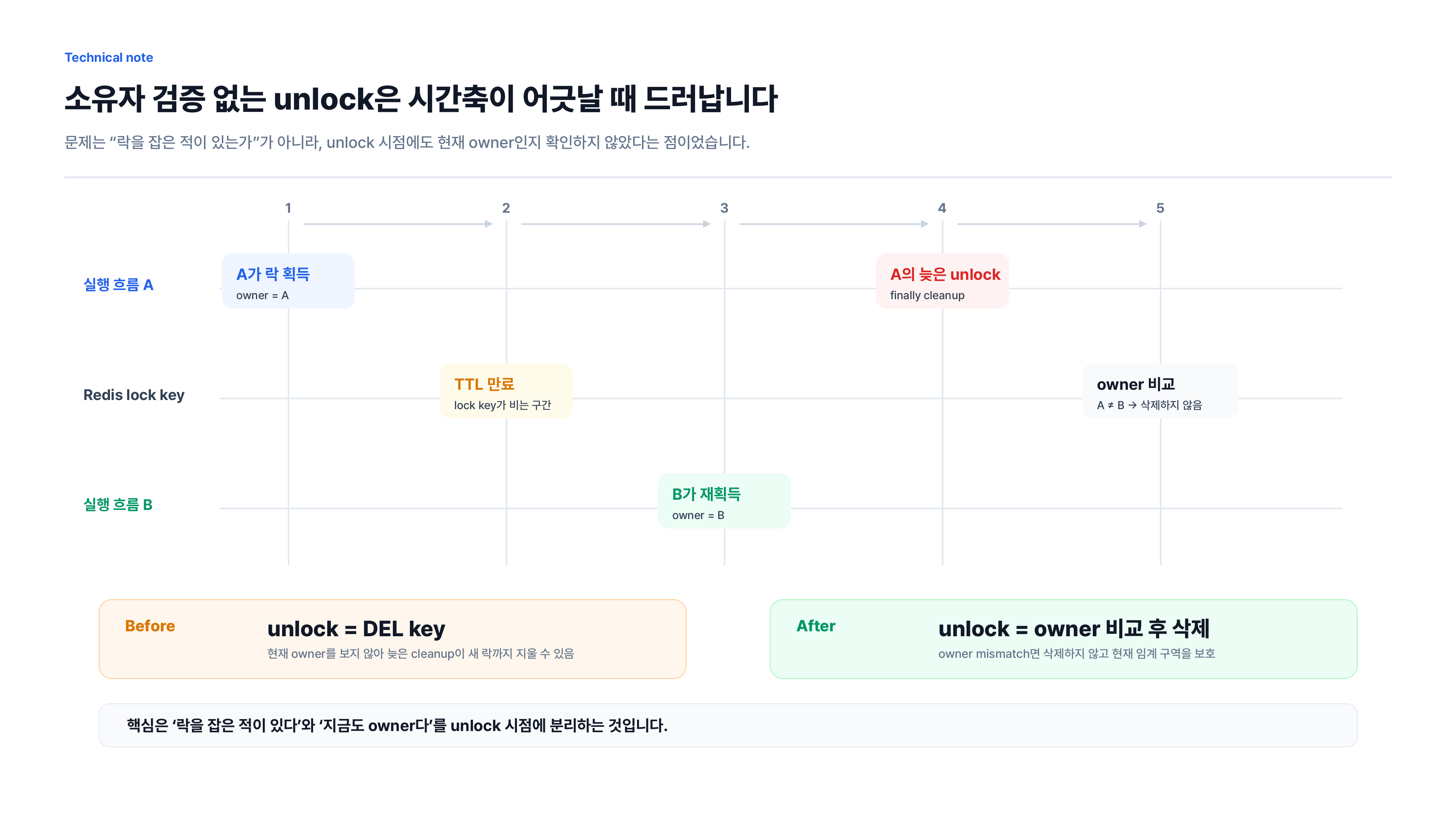 소유자 검증 없는 unlock 실패 순서