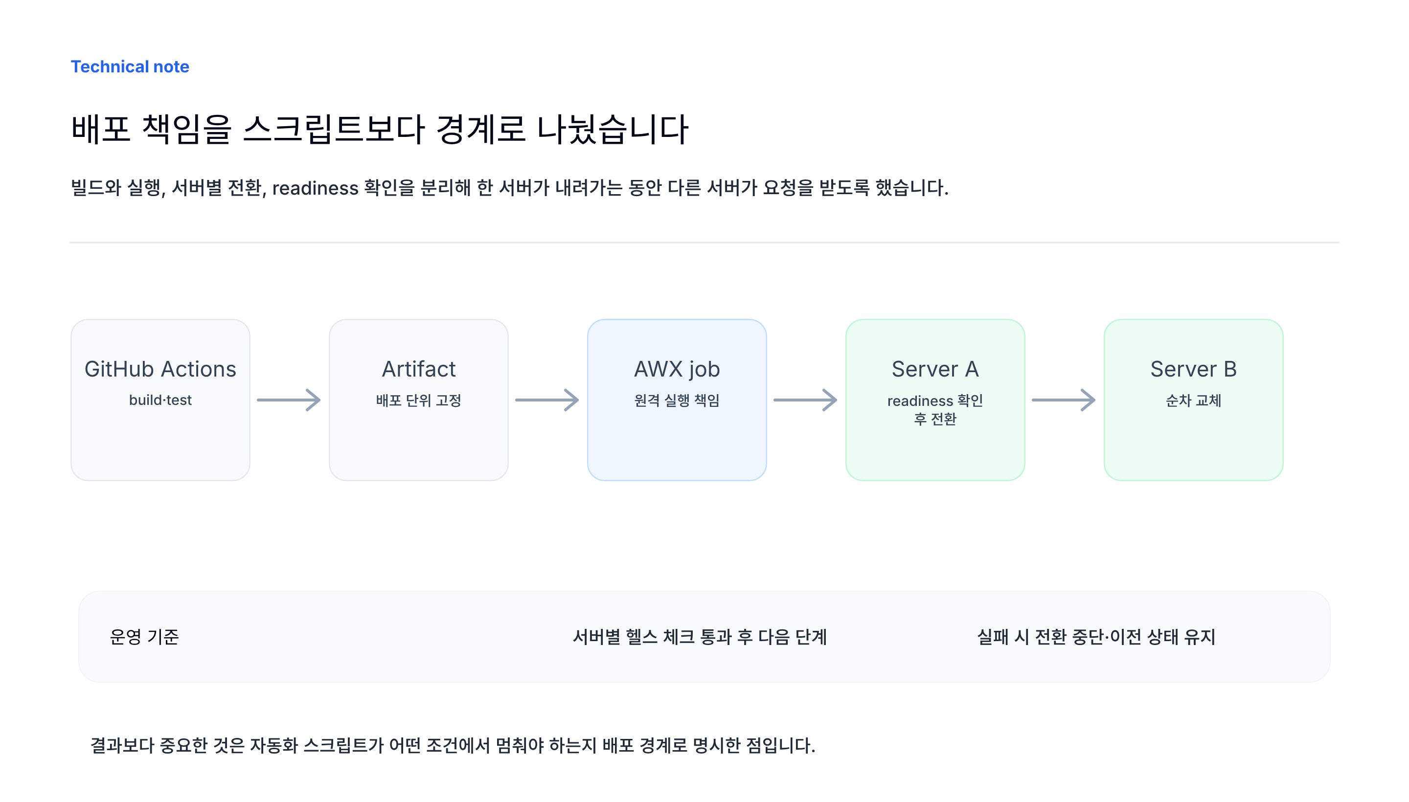 빌드와 배포 실행 책임 분리